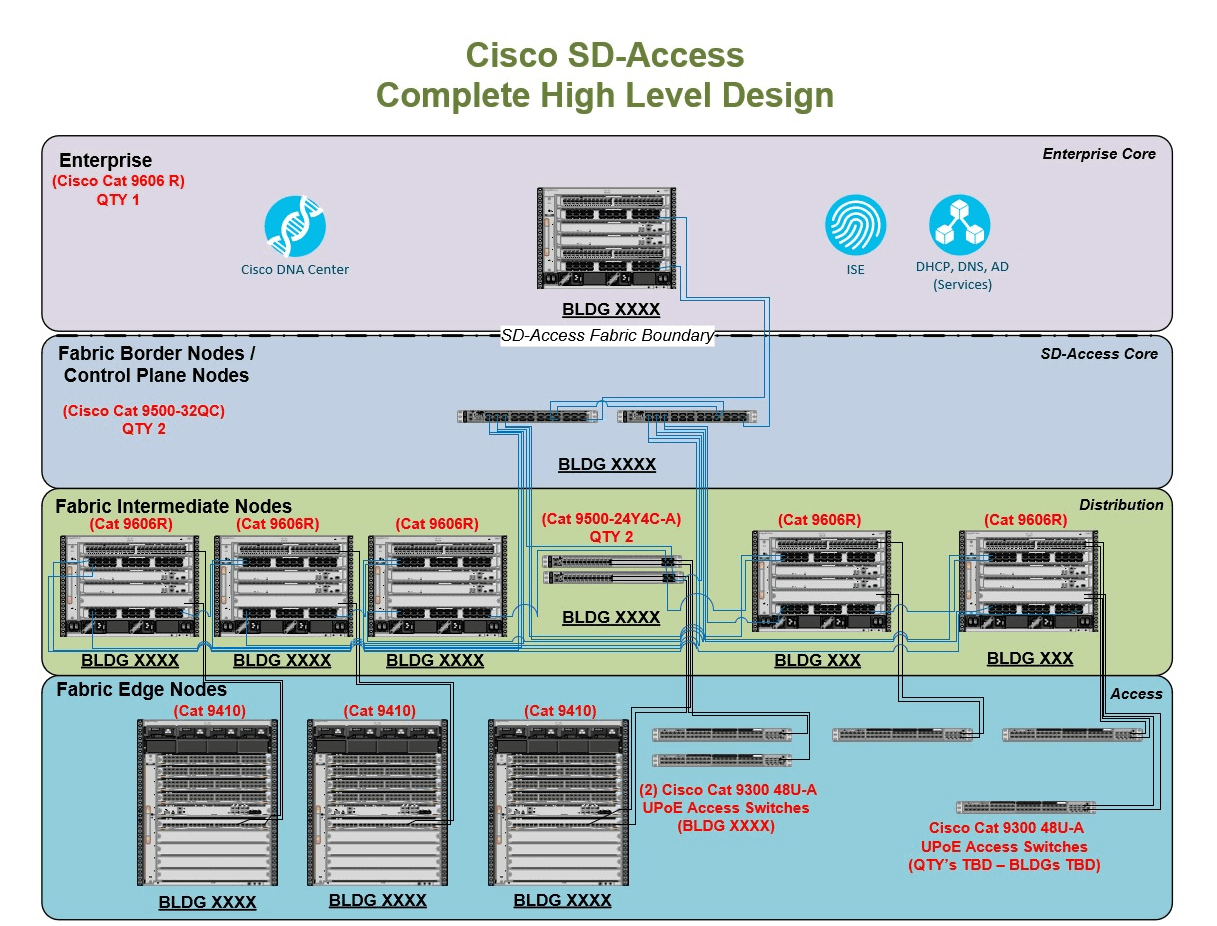 Cisco DNA