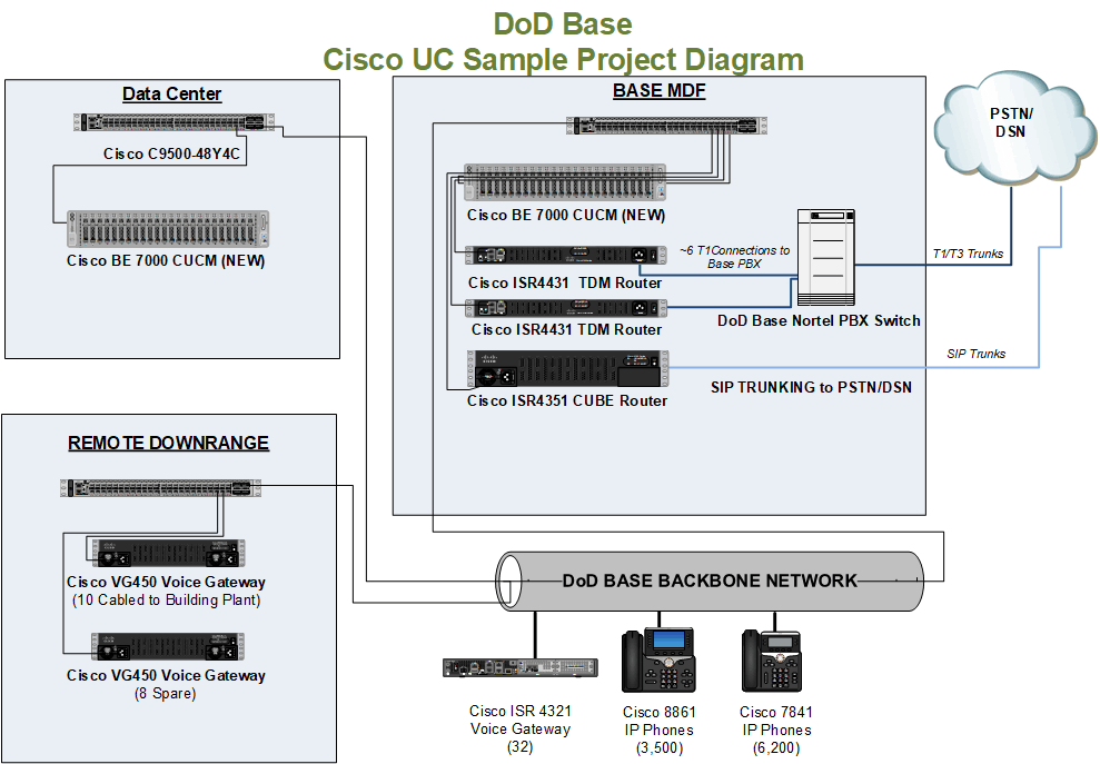 UC DoD Diagram